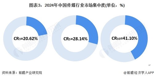 洞察2025 互聯網銷售驅動下的中國傳媒行業競爭格局與市場展望